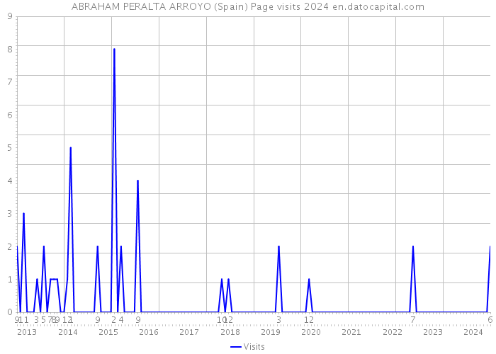 ABRAHAM PERALTA ARROYO (Spain) Page visits 2024 