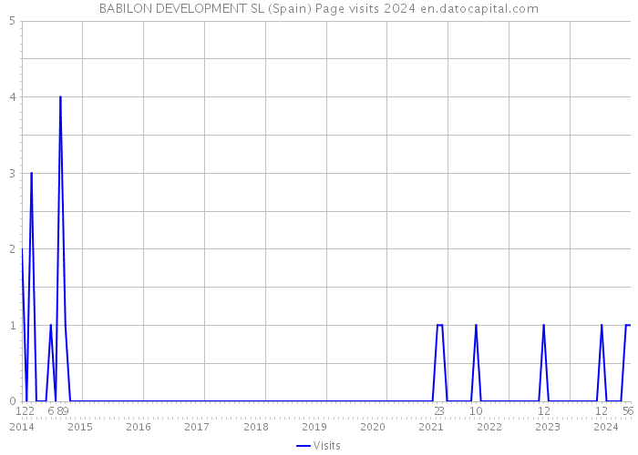 BABILON DEVELOPMENT SL (Spain) Page visits 2024 