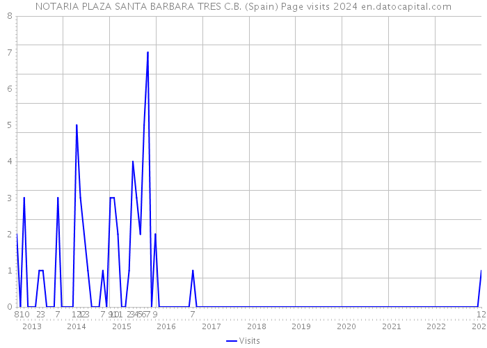 NOTARIA PLAZA SANTA BARBARA TRES C.B. (Spain) Page visits 2024 