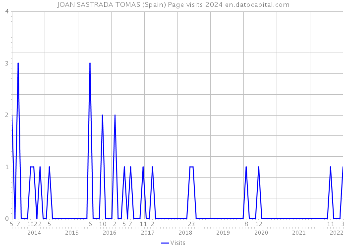 JOAN SASTRADA TOMAS (Spain) Page visits 2024 