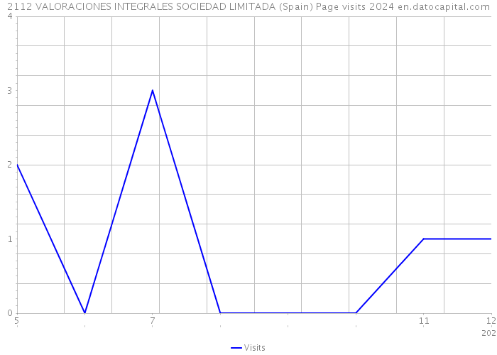 2112 VALORACIONES INTEGRALES SOCIEDAD LIMITADA (Spain) Page visits 2024 