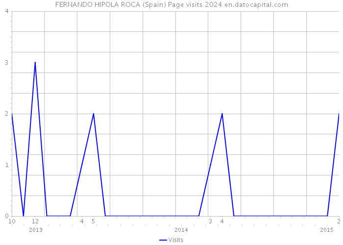 FERNANDO HIPOLA ROCA (Spain) Page visits 2024 