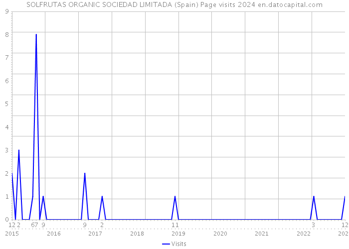 SOLFRUTAS ORGANIC SOCIEDAD LIMITADA (Spain) Page visits 2024 