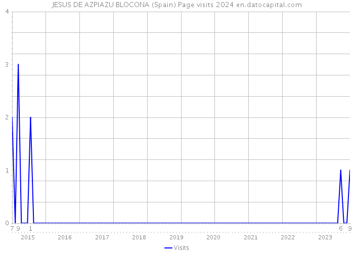JESUS DE AZPIAZU BLOCONA (Spain) Page visits 2024 