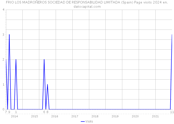 FRIO LOS MADROÑEROS SOCIEDAD DE RESPONSABILIDAD LIMITADA (Spain) Page visits 2024 