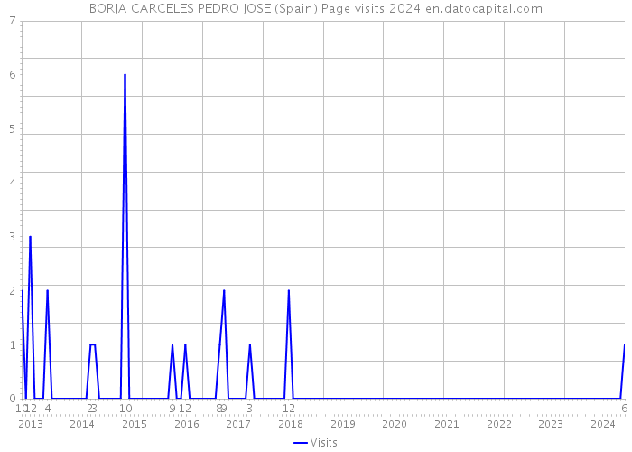 BORJA CARCELES PEDRO JOSE (Spain) Page visits 2024 