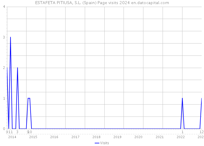 ESTAFETA PITIUSA, S.L. (Spain) Page visits 2024 