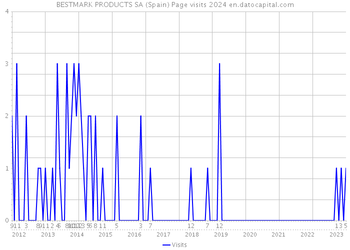 BESTMARK PRODUCTS SA (Spain) Page visits 2024 