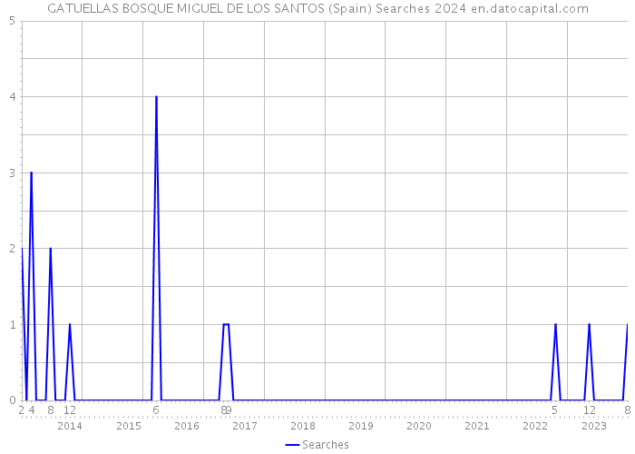 GATUELLAS BOSQUE MIGUEL DE LOS SANTOS (Spain) Searches 2024 