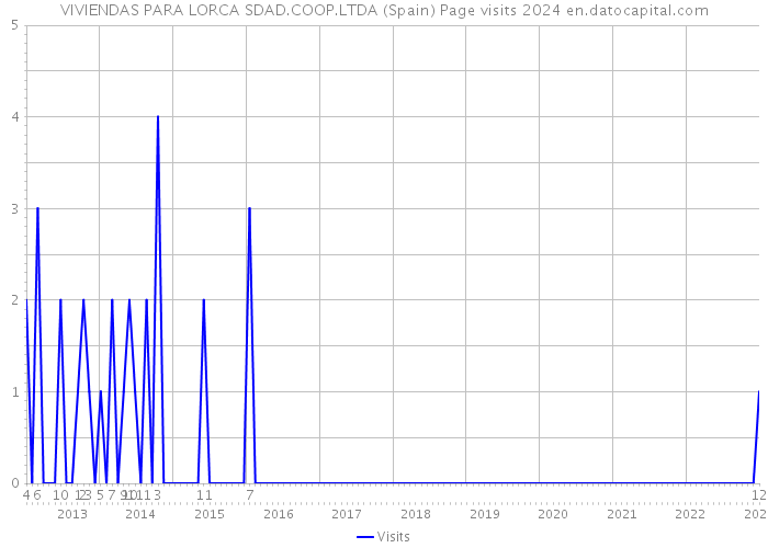 VIVIENDAS PARA LORCA SDAD.COOP.LTDA (Spain) Page visits 2024 