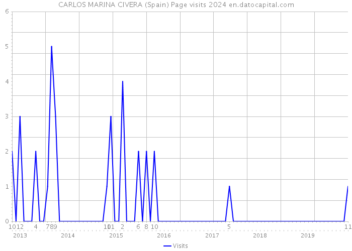CARLOS MARINA CIVERA (Spain) Page visits 2024 