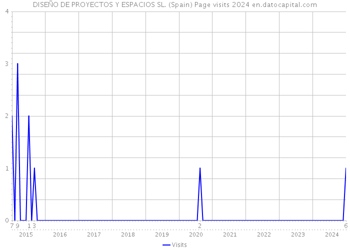 DISEÑO DE PROYECTOS Y ESPACIOS SL. (Spain) Page visits 2024 