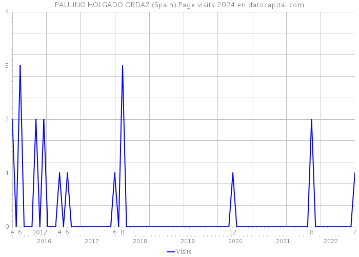 PAULINO HOLGADO ORDAZ (Spain) Page visits 2024 
