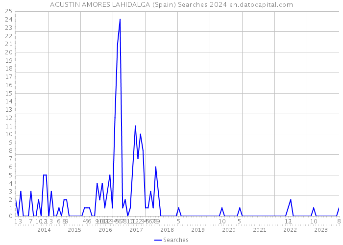 AGUSTIN AMORES LAHIDALGA (Spain) Searches 2024 