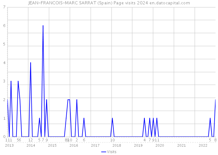 JEAN-FRANCOIS-MARC SARRAT (Spain) Page visits 2024 