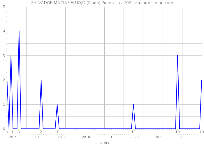 SALVADOR MACIAS HINOJO (Spain) Page visits 2024 
