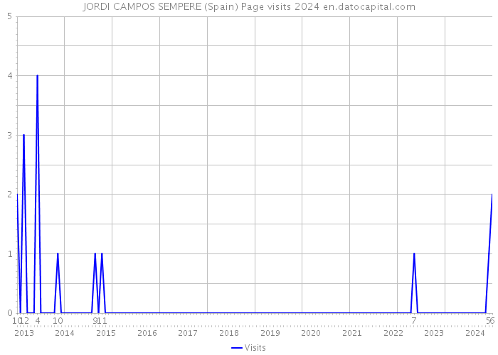 JORDI CAMPOS SEMPERE (Spain) Page visits 2024 