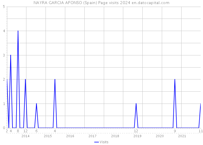 NAYRA GARCIA AFONSO (Spain) Page visits 2024 