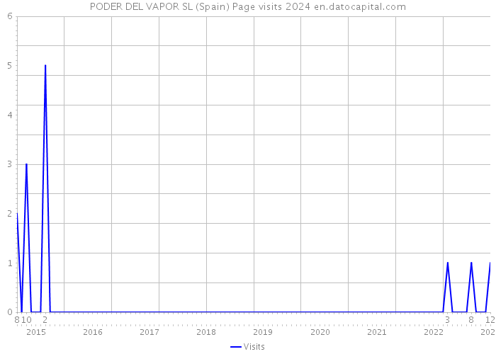 PODER DEL VAPOR SL (Spain) Page visits 2024 