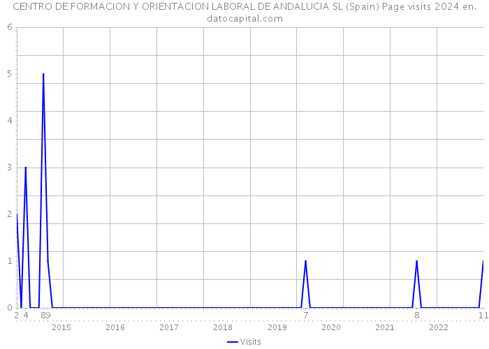 CENTRO DE FORMACION Y ORIENTACION LABORAL DE ANDALUCIA SL (Spain) Page visits 2024 