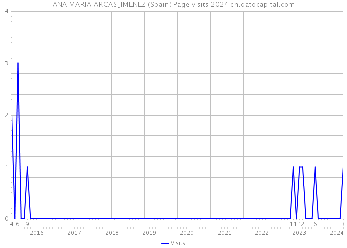 ANA MARIA ARCAS JIMENEZ (Spain) Page visits 2024 