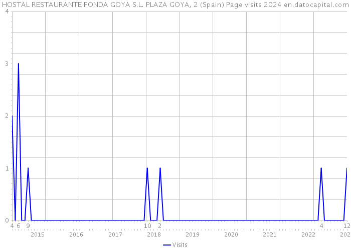 HOSTAL RESTAURANTE FONDA GOYA S.L. PLAZA GOYA, 2 (Spain) Page visits 2024 