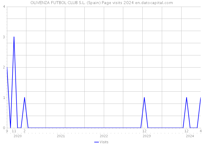 OLIVENZA FUTBOL CLUB S.L. (Spain) Page visits 2024 