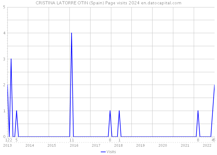 CRISTINA LATORRE OTIN (Spain) Page visits 2024 