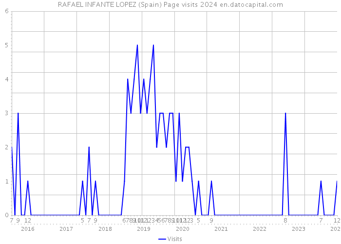 RAFAEL INFANTE LOPEZ (Spain) Page visits 2024 