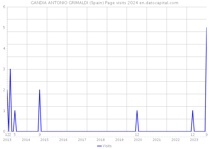 GANDIA ANTONIO GRIMALDI (Spain) Page visits 2024 