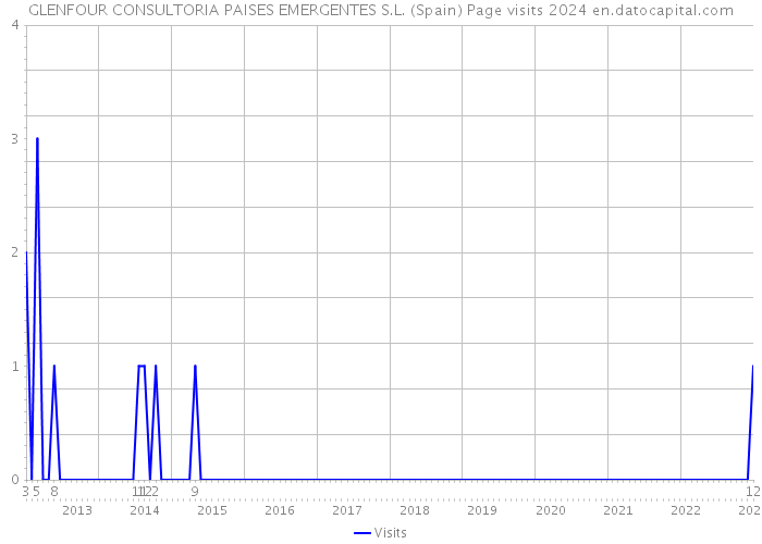 GLENFOUR CONSULTORIA PAISES EMERGENTES S.L. (Spain) Page visits 2024 