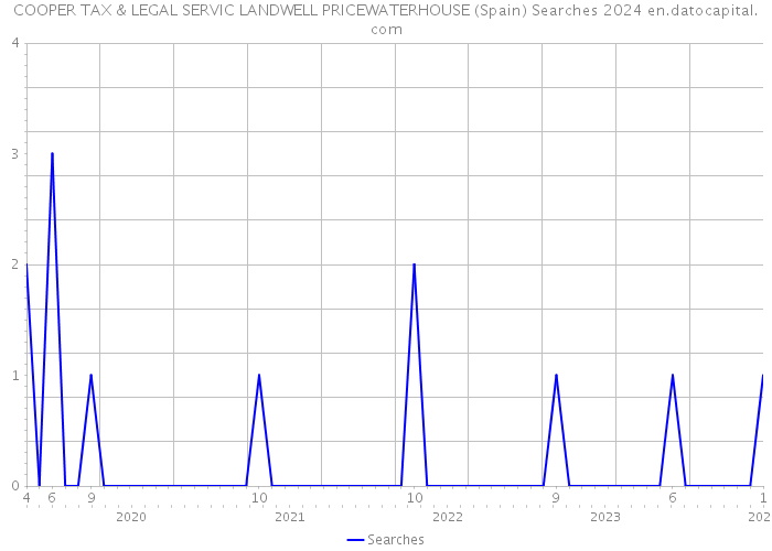 COOPER TAX & LEGAL SERVIC LANDWELL PRICEWATERHOUSE (Spain) Searches 2024 