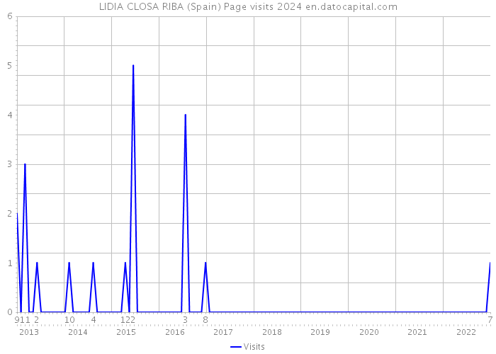 LIDIA CLOSA RIBA (Spain) Page visits 2024 