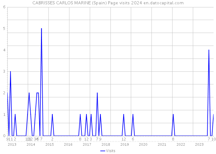 CABRISSES CARLOS MARINE (Spain) Page visits 2024 