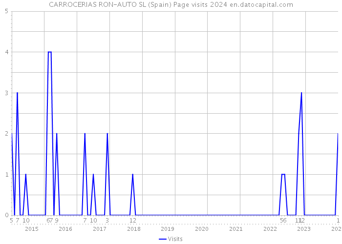CARROCERIAS RON-AUTO SL (Spain) Page visits 2024 