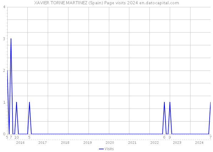 XAVIER TORNE MARTINEZ (Spain) Page visits 2024 
