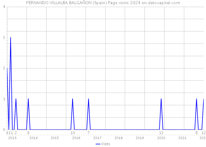 FERNANDO VILLALBA BALGAÑON (Spain) Page visits 2024 