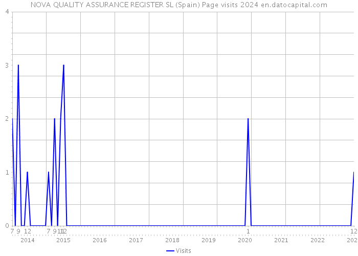 NOVA QUALITY ASSURANCE REGISTER SL (Spain) Page visits 2024 