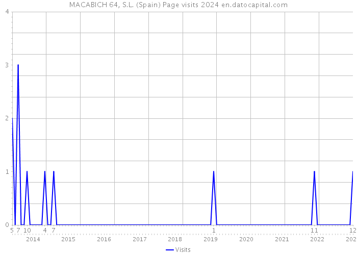 MACABICH 64, S.L. (Spain) Page visits 2024 