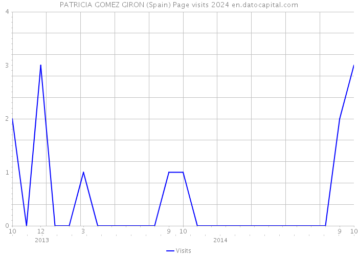 PATRICIA GOMEZ GIRON (Spain) Page visits 2024 