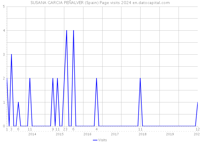 SUSANA GARCIA PEÑALVER (Spain) Page visits 2024 