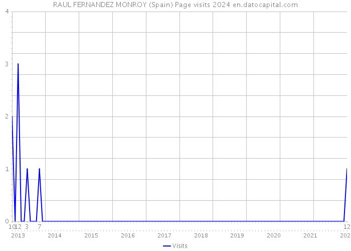 RAUL FERNANDEZ MONROY (Spain) Page visits 2024 