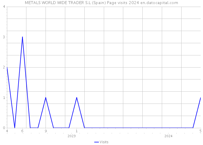 METALS WORLD WIDE TRADER S.L (Spain) Page visits 2024 
