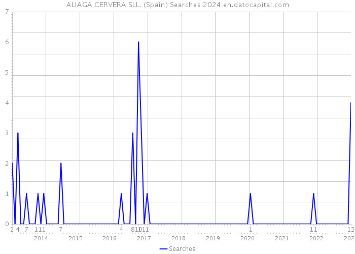 ALIAGA CERVERA SLL. (Spain) Searches 2024 