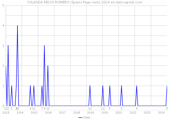 YOLANDA RECIO ROMERO (Spain) Page visits 2024 