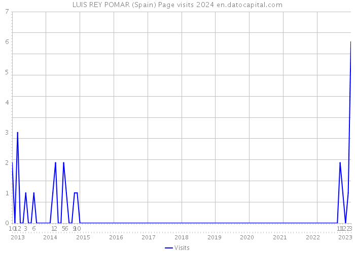 LUIS REY POMAR (Spain) Page visits 2024 