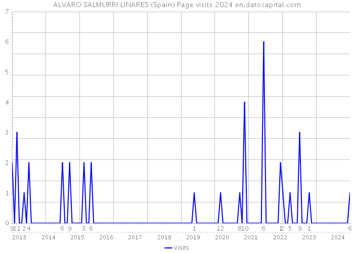 ALVARO SALMURRI LINARES (Spain) Page visits 2024 