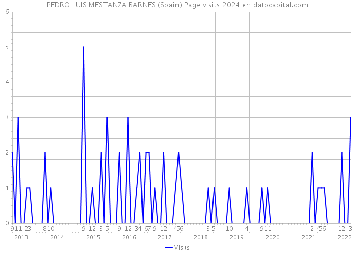 PEDRO LUIS MESTANZA BARNES (Spain) Page visits 2024 