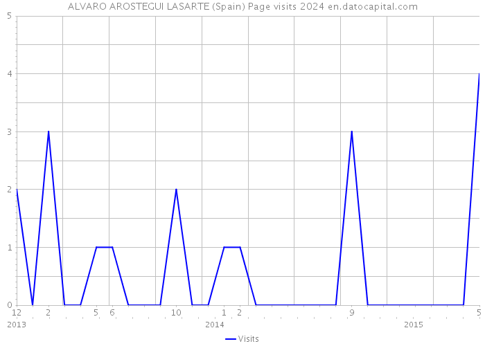 ALVARO AROSTEGUI LASARTE (Spain) Page visits 2024 