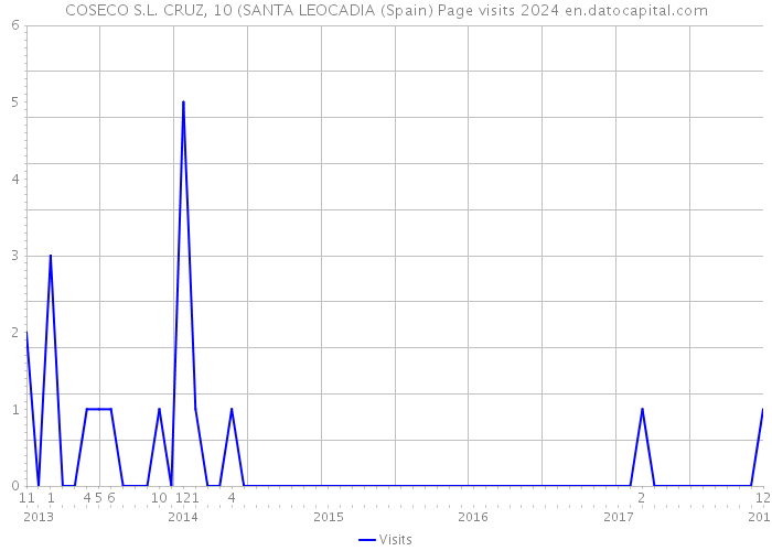 COSECO S.L. CRUZ, 10 (SANTA LEOCADIA (Spain) Page visits 2024 